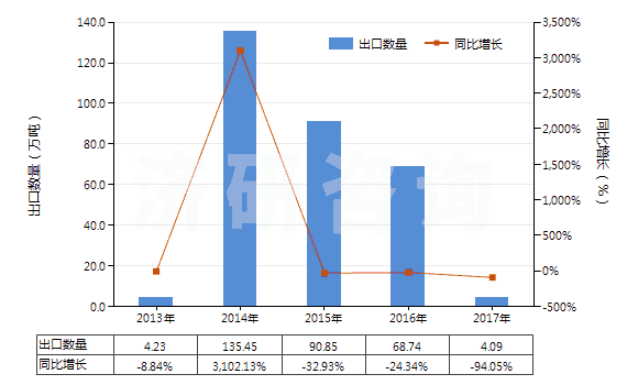 2013-2017年中國其他碑用或建筑用石(HS25169000)出口量及增速統(tǒng)計